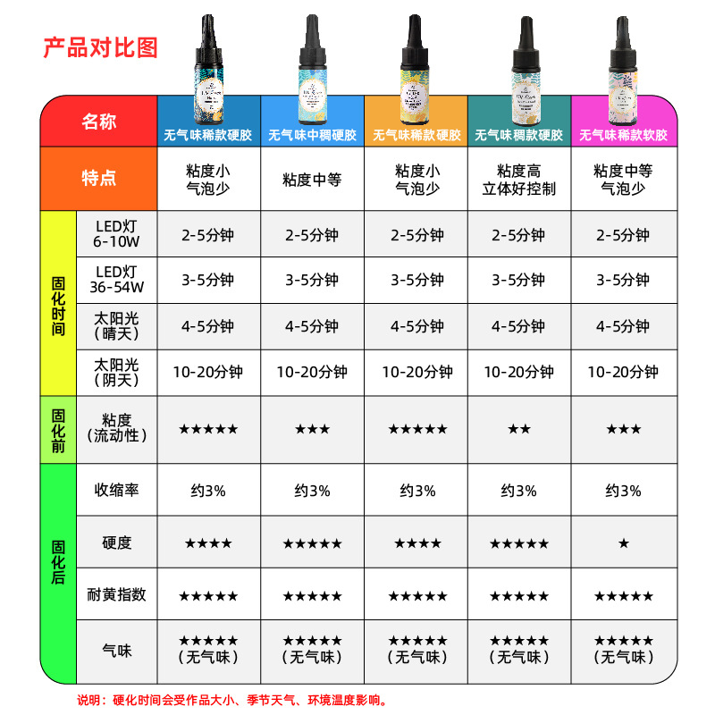 台瑞高透明uv胶水滴胶diy饰品胶紫外线固化无气味无影uv滴胶