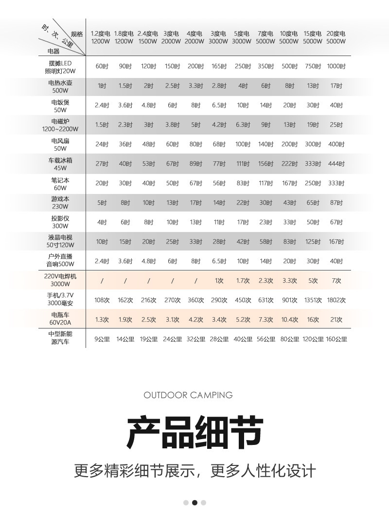 5000W户外电源便捷式储能220V移动电源停电应急摆摊自驾游大容量详情13