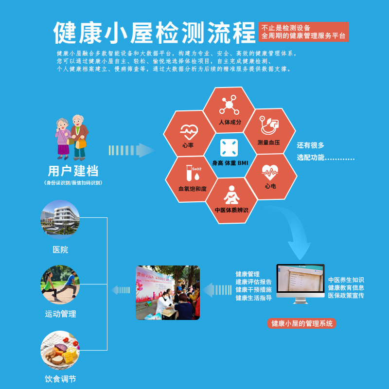 Clínica en la nube de Zhilian Health Cabin Examen físico Evaluación de riesgos para la salud Consulta remota de salud ocupacional