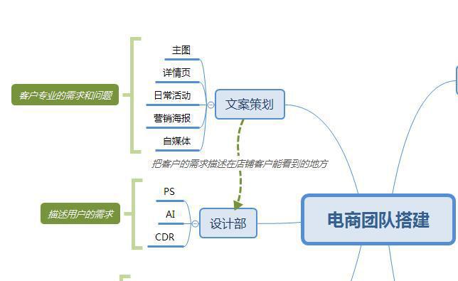 破百万GMV的秘诀，1688电商大佬都在做的团队搭建