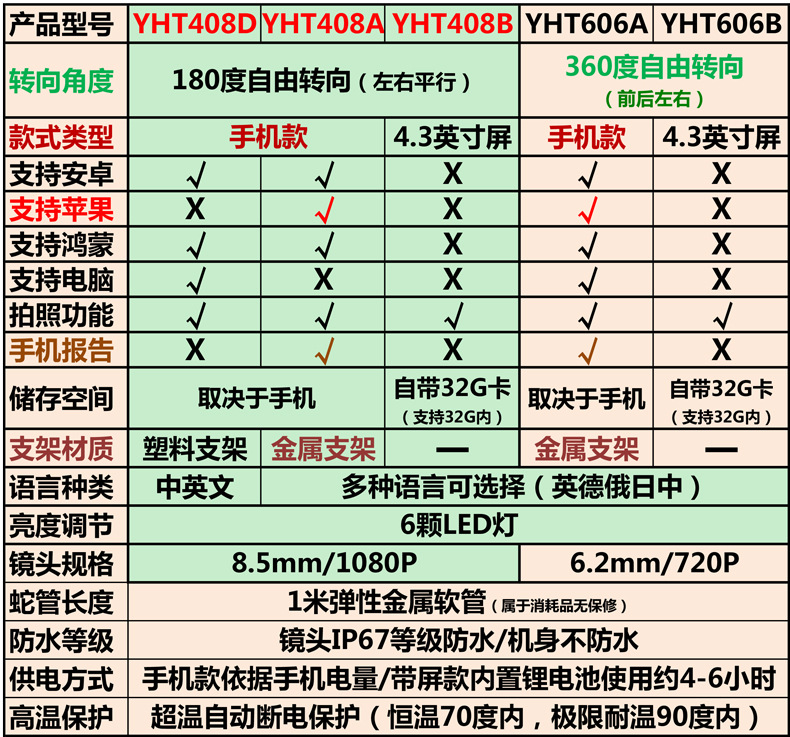 Yuanhengtong hochtemperaturbeständiges Objektivlinsen universelles drehbares Endoskop YHT408D Autoverschleiß Kohlenstoffablagerung Rohrinspektionskamera