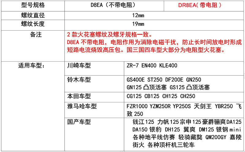 Suitable for Haojue, Suzuki, Yamaha, Chunfeng scooters, NGK spark plugs CR7HAS/D8EA/CPR8EA9