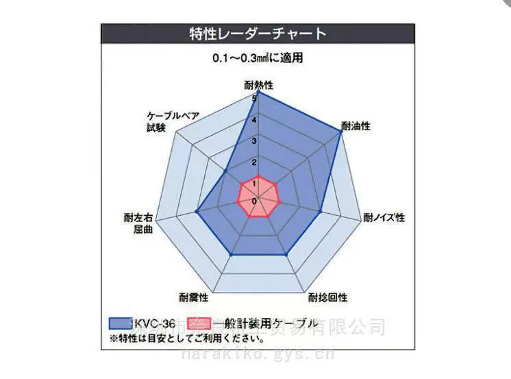 Японский кабель KURAMO модель: VCTF22 2C×0.75SQ торг