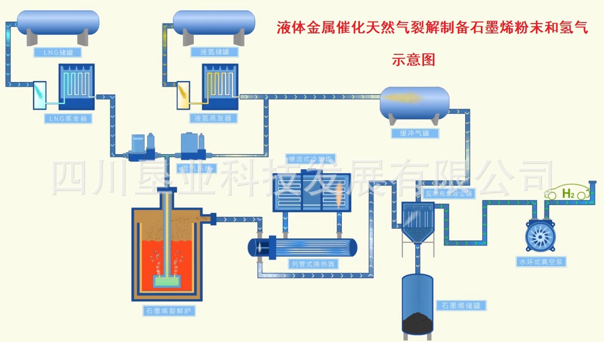CVD制备石墨烯方法