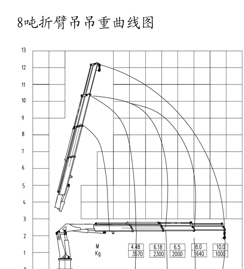 8吨吊重曲线图