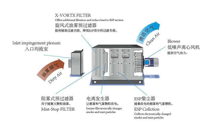 沪淋供应集中式CNC机床油雾过滤器、收集器