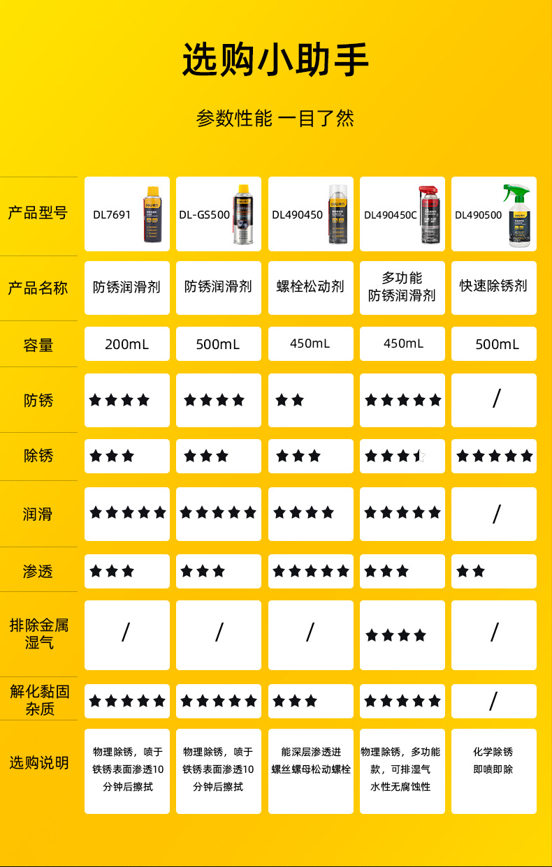 Deli Rust Remover Metal Quick Cleaning Agent Screw Loose Rust Prevention Lubricating Oil Bolt Rust Remover DL-GS500