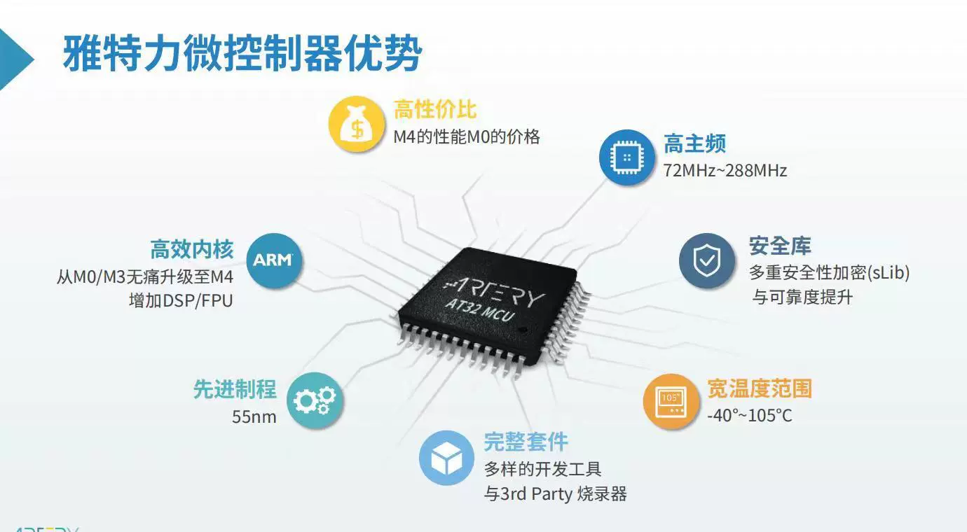 Плата разработки Artili AT32F403A (чип 403AVGT7) версия V1.2 заменяет серию STM32F103