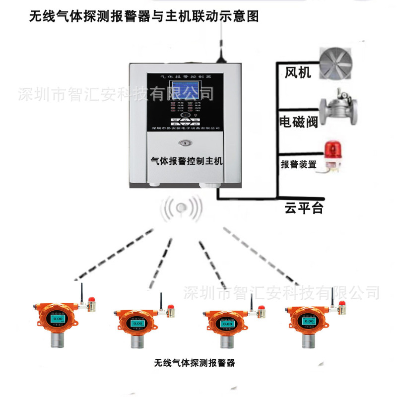 可燃性ガス警報ホスト検出アップロード連動ファン電磁弁ワイヤレス可燃性ガス警報コントローラ|undefined