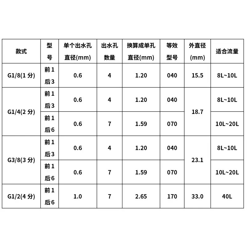 Stainless Steel High-Pressure Nozzle for Sewer Pipe Cleaning, 1/4 Quick Plug, One Front and Three Rear Water Rat Heads