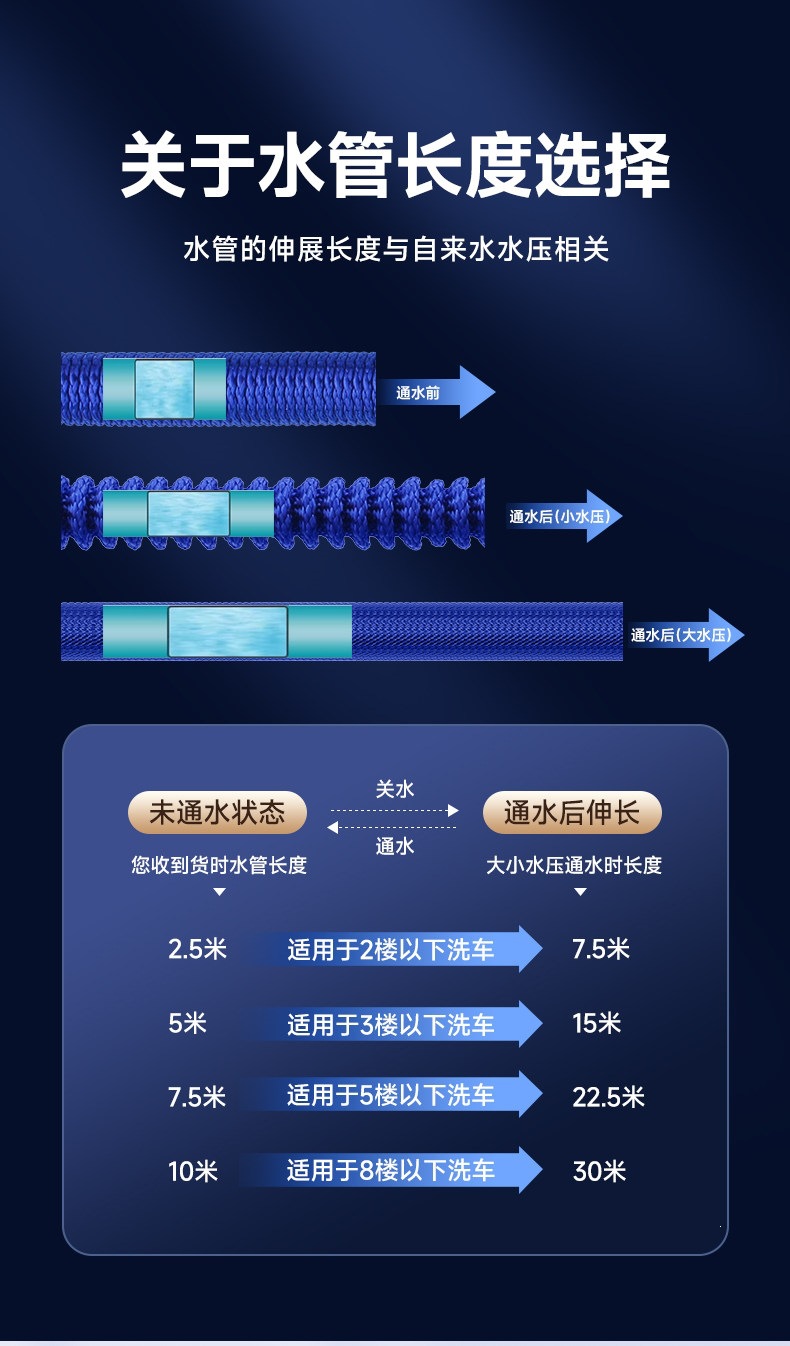 Suitable for German car wash water guns, high-pressure nozzles, household faucets, retractable water pipes, flexible hoses, and powerful anti-explosion cleaning