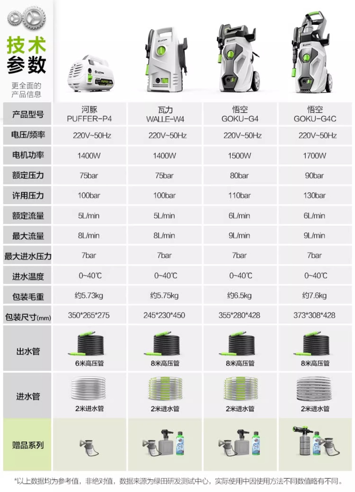 Greenfield High-Pressure Car Washer for Home Use 220V Water Pump Cleaning Machine Water Gun High-Power Car Washing Foam