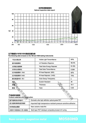 Automotive Film — Window Film Ultra-High-Definition Nano Titanium - 15230m-m0580hd-m-series