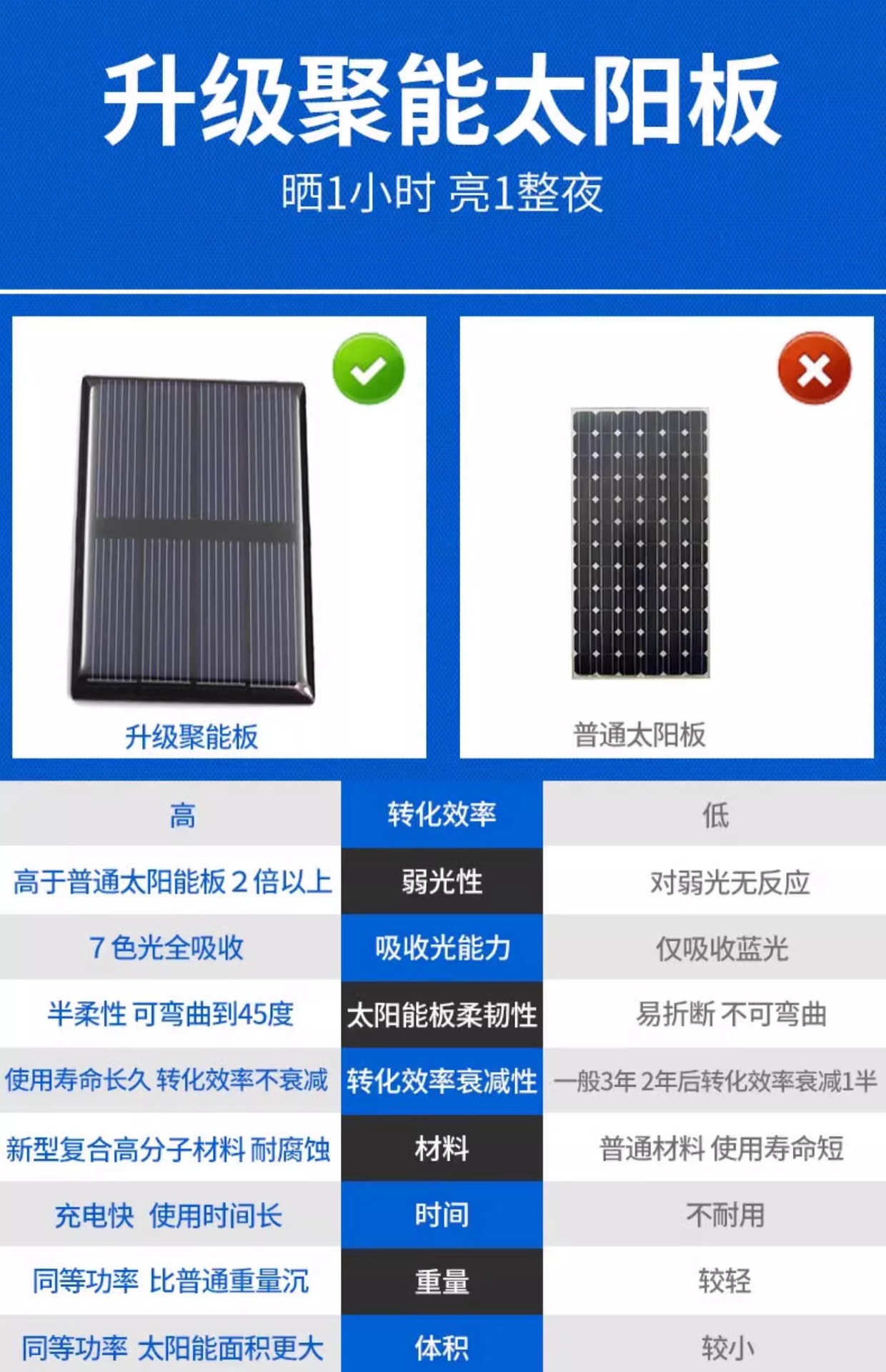 Car rear-end collision prevention solar warning flash light strong light truck night display wide tail light strong magnet anti-theft charging