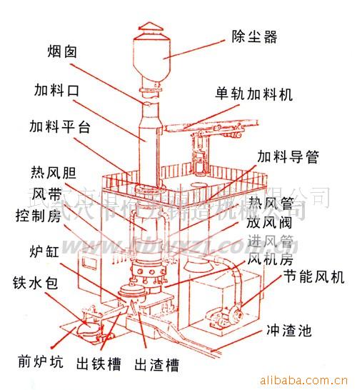 供应热风冲天炉