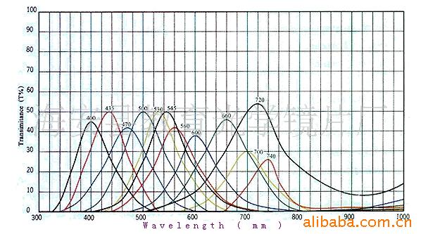带通滤光玻璃DBT系列 圆形带通玻璃滤光片